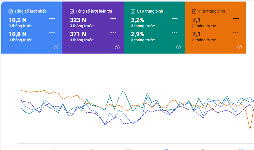 Hiệu suất tìm kiếm Google Search Console của dự án ngành giáo dục
