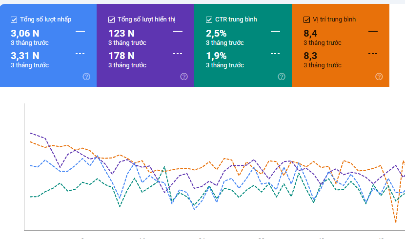 Hiệu suất tìm kiếm Google Search Console của dự án ngành thời trang