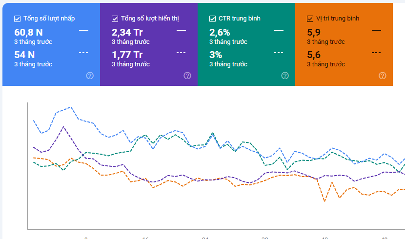 Hiệu suất tìm kiếm Google Search Console của dự án ngành bất động sản